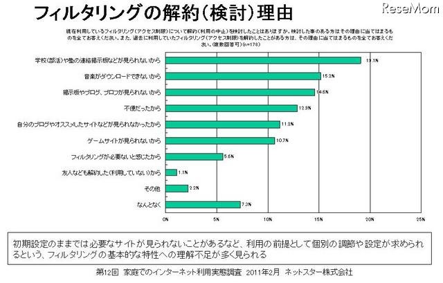 子ども向けだけではなく、保護者自身や離れた親族にもフィルタリングを利用2 フィルタリングの解約（検討）理由