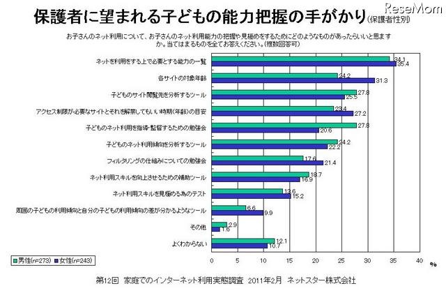 子ども向けだけではなく、保護者自身や離れた親族にもフィルタリングを利用2 保護者に望まれる子どもの能力把握の手がかり（保護者性別）