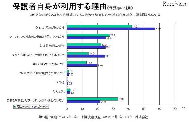 子ども向けだけではなく、保護者自身や離れた親族にもフィルタリングを利用2 保護者自身が利用する理由