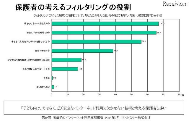 子ども向けだけではなく、保護者自身や離れた親族にもフィルタリングを利用2 保護者の考えるフィルタリングの役割