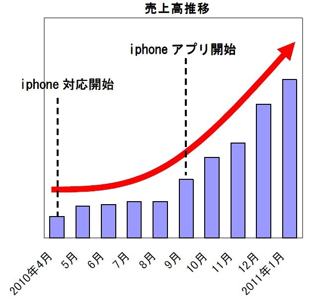 ネットプライスの売上高推移