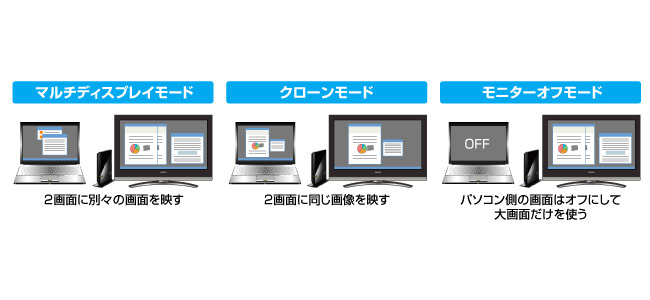 マルチ/クローン/モニターオフの3つの表示モード