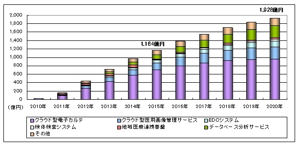 医療分野におけるクラウドコンピューティング活用サービスの市場規模