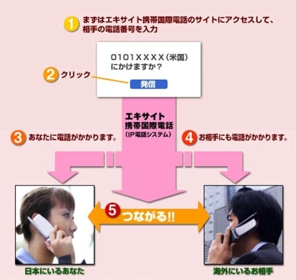 「エキサイト携帯国際電話」の通話の仕組み