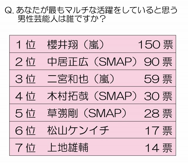 あなたがもっともマルチな活躍をしていると思う男性芸能人は誰ですか？