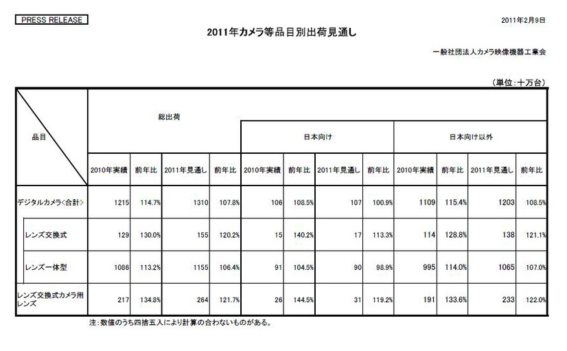 2010年実績と2011年の見通し