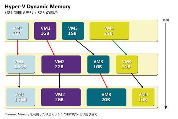 Windows Server 2008 R2 SP 1に実装された新機能「Dynamic Memory」