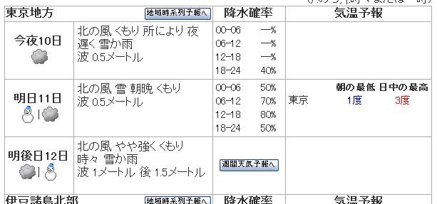 東京地方の予報と降水確率。今夜から40％以上と高い数値となっている