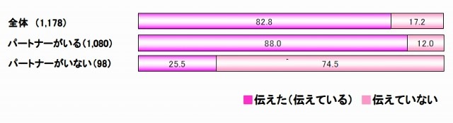 その相手に自分の気持ちは伝えましたか（伝えていますか）？