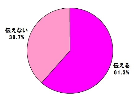 今年のバレンタインデーに、想いを伝えようと考えていますか？