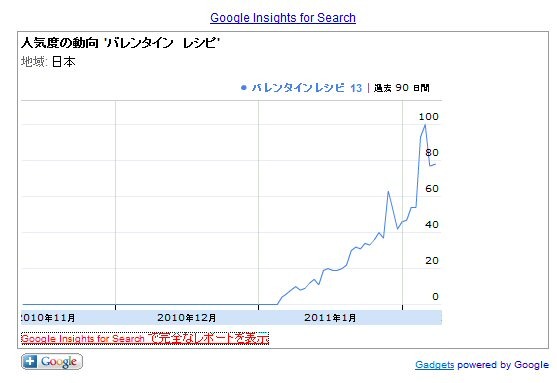 人気度の動向