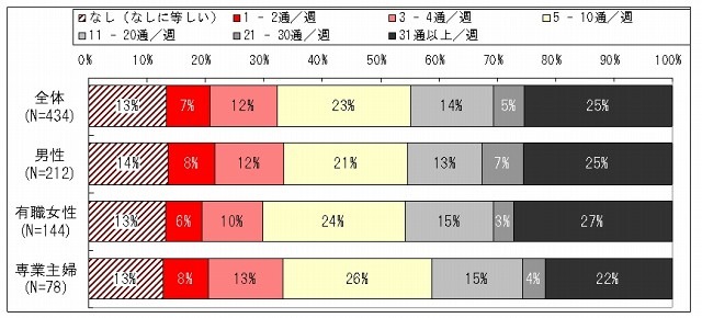 定期的に受け取っているメルマガ（パソコン・携帯電話）の数（全回答者：n=434）