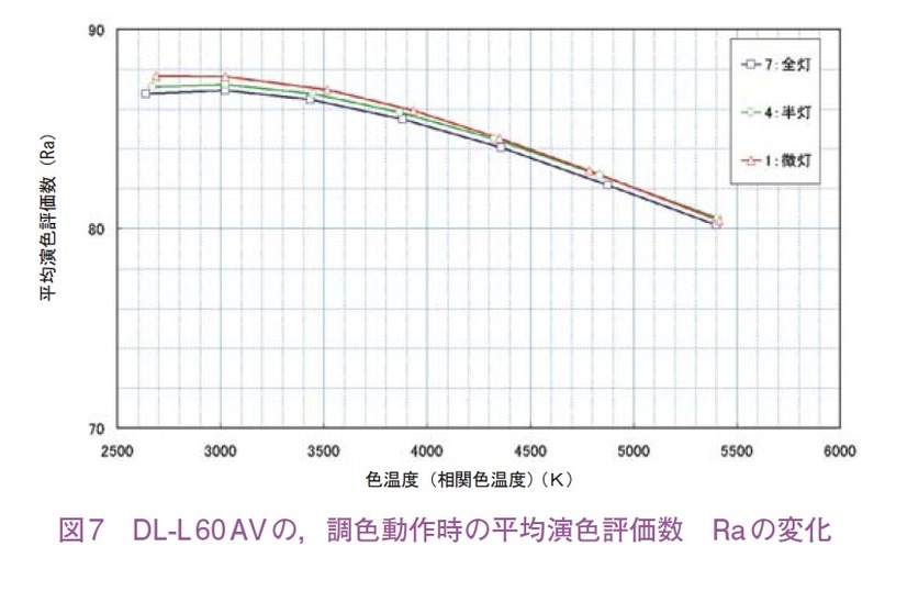 図7　DL-L 60 AV の，調色動作時の平均演色評価数　Raの変化