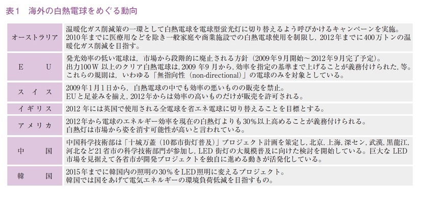 表1　海外の白熱電球をめぐる動向