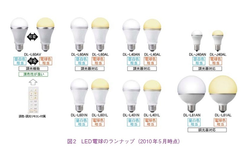 図2　LED 電球のランナップ（2010年5月時点）