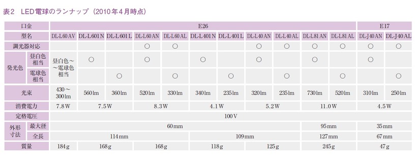 表2　LED 電球のランナップ（2010年4月時点）