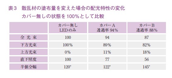 表3　散乱材の塗布量を変えた場合の配光特性の変化。カバー無しの状態を100％として比較