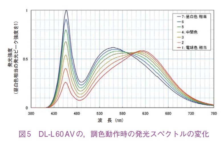 図5　DL-L 60 AV の，調色動作時の発光スペクトルの変化