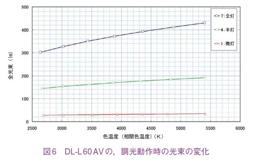 図6　DL-L 60 AV の、調光動作時の光束の変化