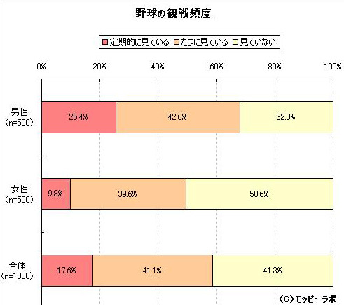 野球の観戦頻度