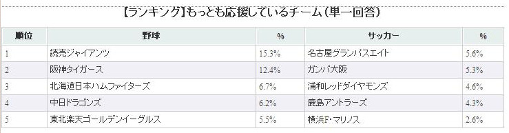 もっとも応援しているチームは？