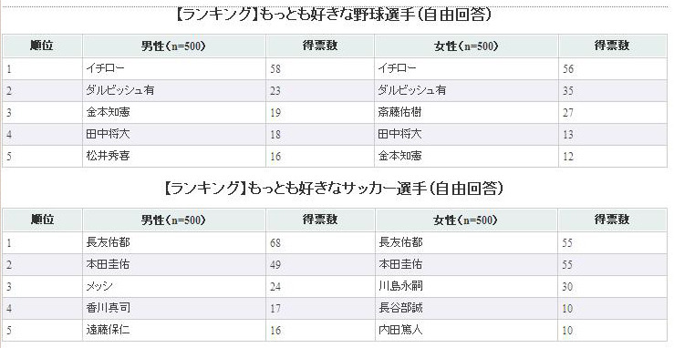 もっとも好きな選手は？