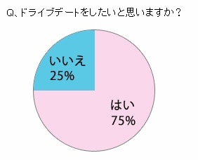 ドライブデートをしたいと思いますか？