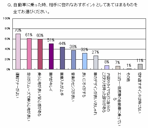自動車に乗った時、相手に惚れなおすポイントとしてあてはまるもの