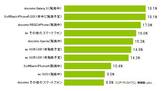 興味・関心があるスマートフォン