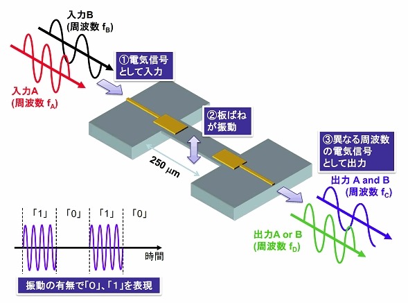 周波数変換による論理演算の概念図