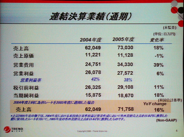 2005年度通期の同社の連結決算