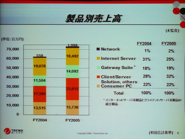 製品別売上げの「Network」というカテゴリが将来的に面白いとネギ氏