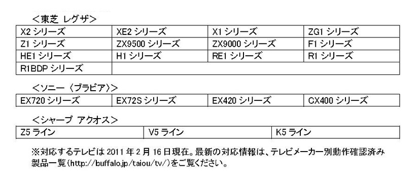 メーカー別の動作確認済みシリーズ