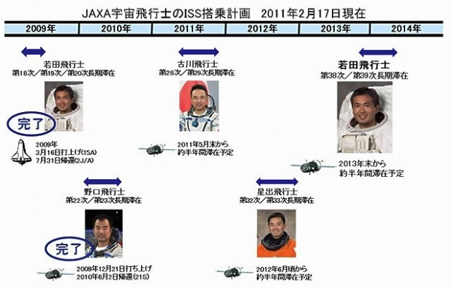 JAXA宇宙飛行士のISS搭乗計画