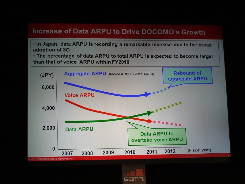 2011年3月にドコモのデータARPUは音声ARPUを超え、総合ARPUも2012年度からは上昇基調に