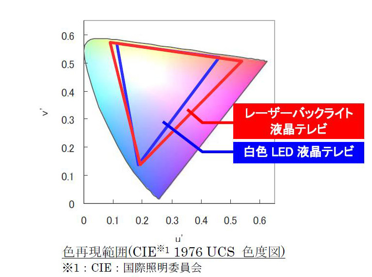 色再現範囲