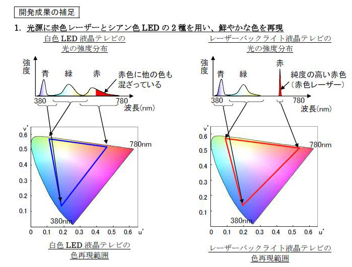白色LEDとの比較