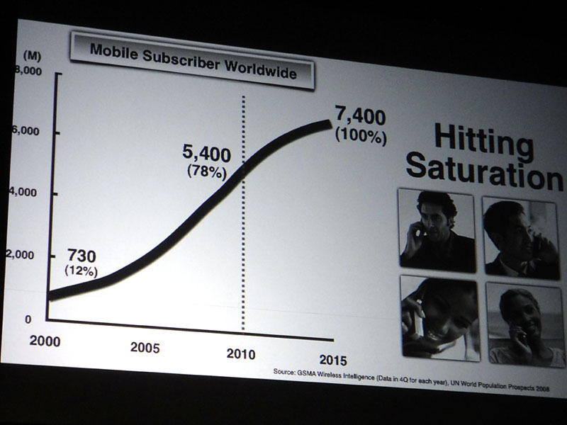 この10年間で世界の携帯電話契約数は7～8倍に急増したが、今後その勢いは鈍化すると考えられる