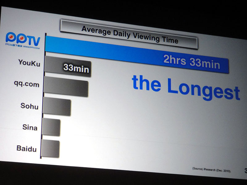 中国のオンラインテレビ「PPLive」のユーザーは毎日平均2時間33分もの時間を視聴にあてている