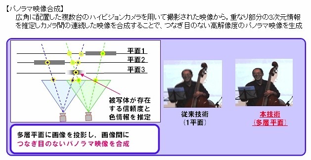 パノラマ映像合成