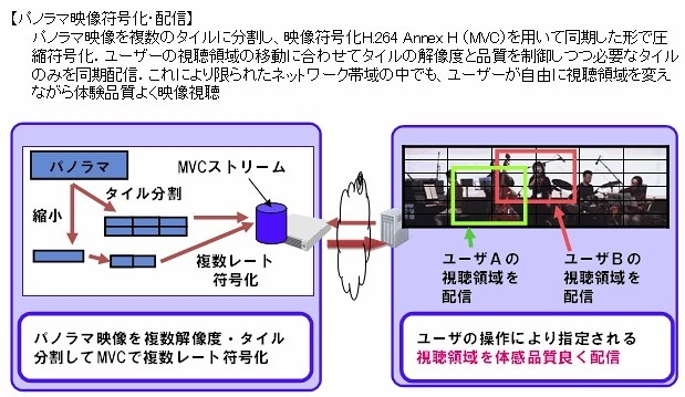 パノラマ映像符号化・配信