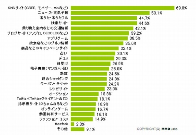 この1ヶ月に利用、あるいはアクセスしたサービス（出典：MMD研究所）