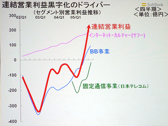 おもな事業の営業利益推移をグラフ化したもの。2005年に入ってからの伸びが著しいのがわかる