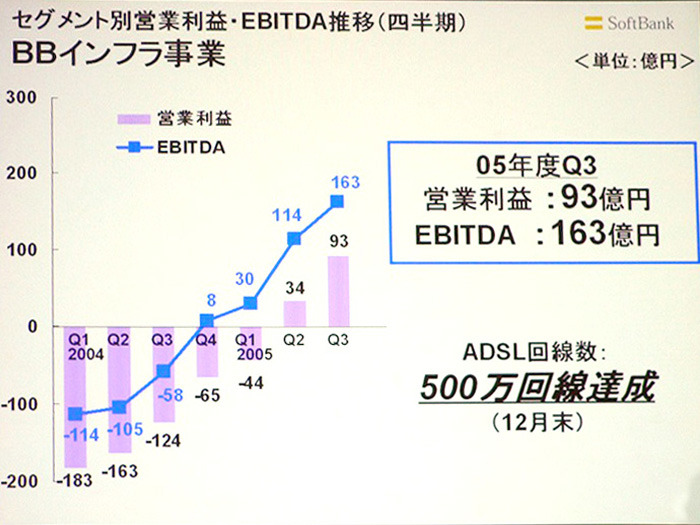 ADSLをはじめとしたインフラ事業の営業利益推移。まさに回収期に入ったことが見て取れる