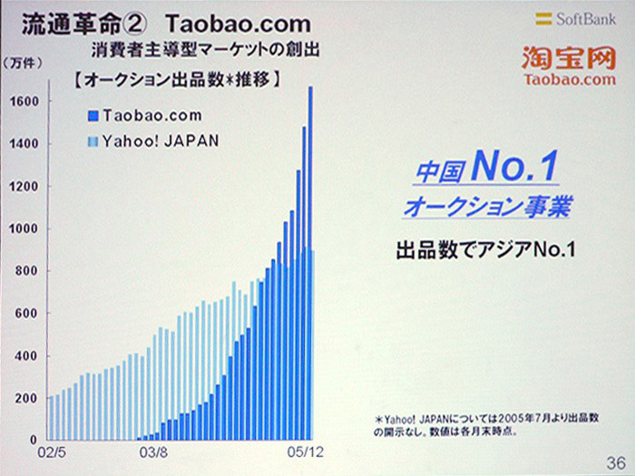 日本のYahoo!オークションの2倍の出展数となった中国のオークションサイト「Taobao.com」