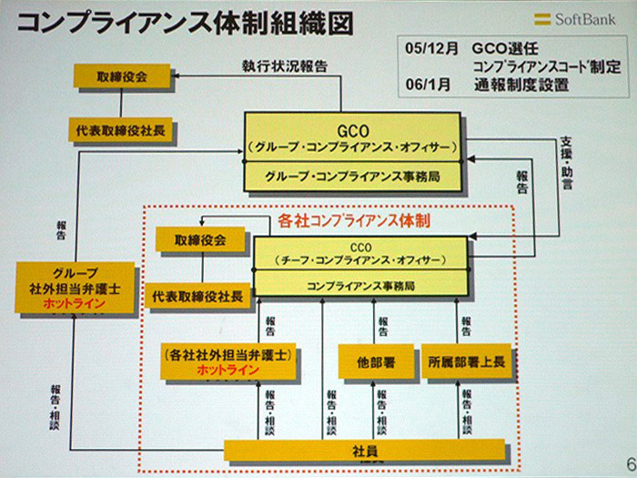 ソフトバンクが敷いているコンプライアンス体制組織。中央上部に「グループ・コンプライアンス事務局」、左側に「目安箱」にあたるホットラインが新設されている