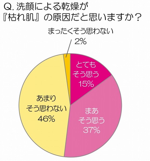 洗顔による乾燥が『枯れ肌』の原因だと思いますか