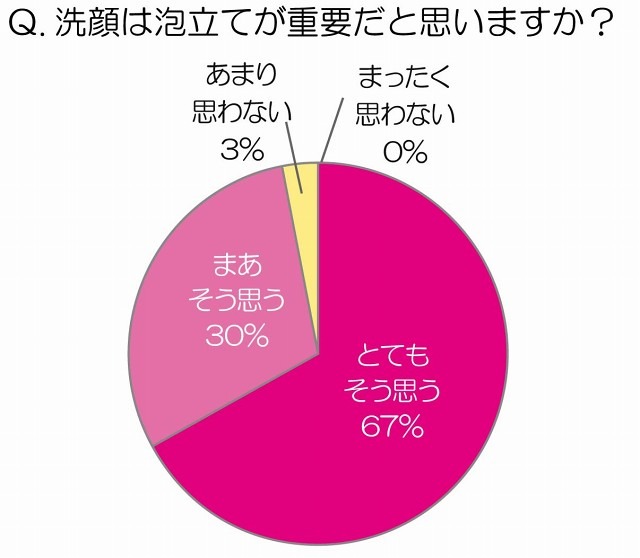 洗顔は泡立てが重要だと思いますか