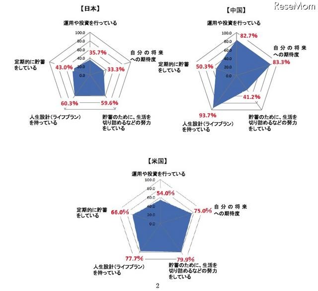 日本人の8割、目的なく念のために貯蓄・4割は人生設計を考えたことがない 各国の調査概要