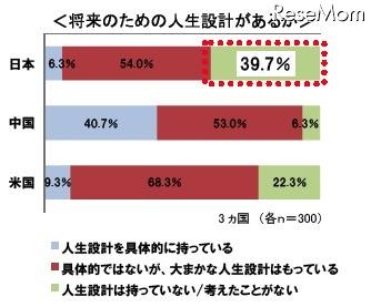 日本人の8割、目的なく念のために貯蓄・4割は人生設計を考えたことがない 将来のための人生設計があるか